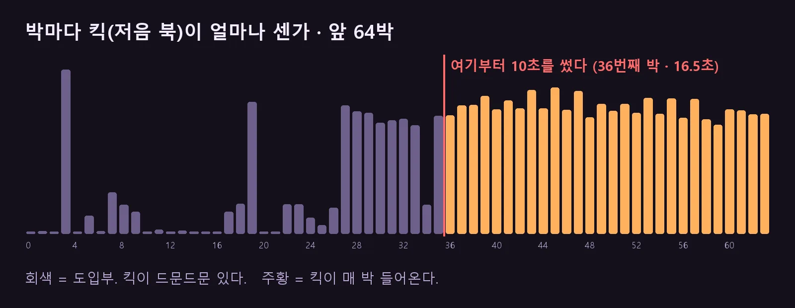 앞 64박의 킥 세기. 36번째 박부터 킥이 매 박 들어온다